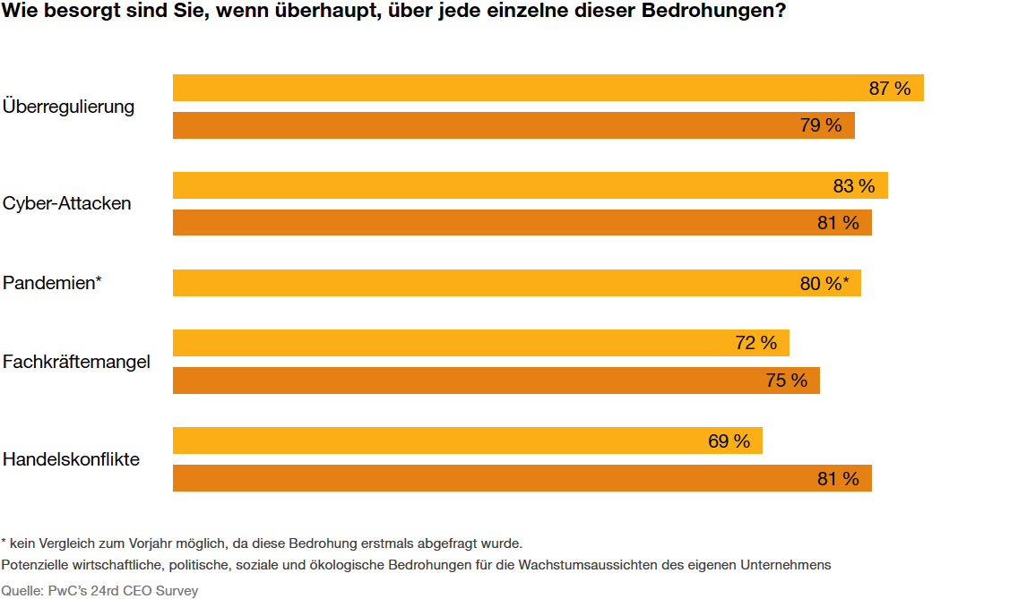 Als größte Bedrohungen schätzen deutsche Manager vor allem Überregulierung (87 Prozent), Cyber-Attacken (83 Prozent) und Pandemien (80 Prozent) ein.